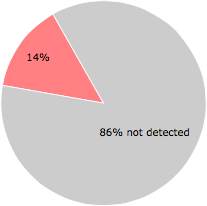 8 of the 56 anti-virus programs detected the ceptywirechcnf.dll file.