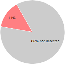 8 of the 58 anti-virus programs detected the iSafeSvc2.exe file.