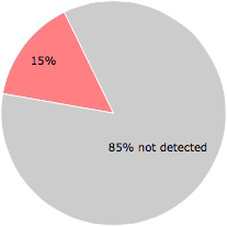 8 of the 54 anti-virus programs detected the smdmf.dll file.