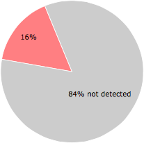 8 of the 51 anti-virus programs detected the AdobeFlashPlayer.exe file.