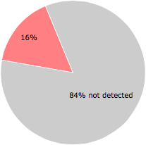8 of the 50 anti-virus programs detected the VuuPCUpdater.exe file.