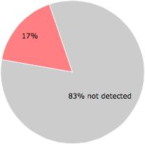 9 of the 53 anti-virus programs detected the Minecraft-Download.exe file.