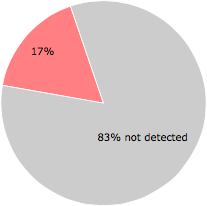 8 of the 47 anti-virus programs detected the eGdpSvc.exe file.
