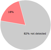 9 of the 49 anti-virus programs detected the utilSecretSauce.exe file.