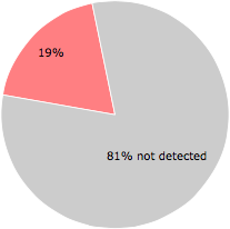 11 of the 57 anti-virus programs detected the CkutershcenterSrg.exe file.