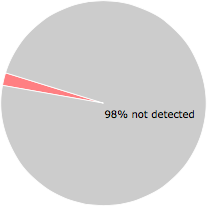 1 of the 46 anti-virus programs detected the sbapifs.sys file.