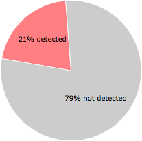 11 of the 52 anti-virus programs detected the CinamHDPureV9.5-bho.dll file.