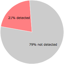 12 of the 56 anti-virus programs detected the idzol.exe file.
