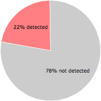 12 of the 54 anti-virus programs detected the VuuPCUpdater.exe file.