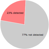 17 of the 73 anti-virus programs detected the mExNbOTfH.exe file.