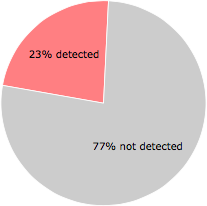 12 of the 53 anti-virus programs detected the pp.exe file.