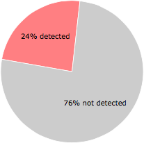 13 of the 55 anti-virus programs detected the E06wQhMsp382SH.dll file.