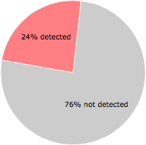 12 of the 50 anti-virus programs detected the Java.exe file.