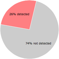 14 of the 53 anti-virus programs detected the MPMP-codedownloader.exe file.