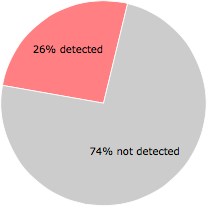 14 of the 54 anti-virus programs detected the chp.exe file.