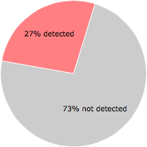 11 of the 41 anti-virus programs detected the ec78.dll file.