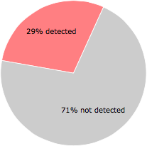 19 of the 66 anti-virus programs detected the FDUpSvc.exe file.