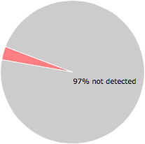 1 of the 34 anti-virus programs detected the FacebookUpdate.exe file.