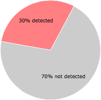 18 of the 61 anti-virus programs detected the cheryl.exe file.