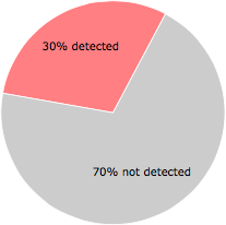14 of the 47 anti-virus programs detected the wljHz7_E.exe file.
