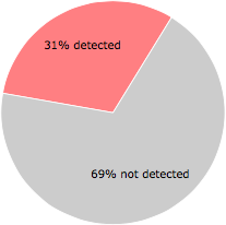 19 of the 61 anti-virus programs detected the adtsmoon.sys file.