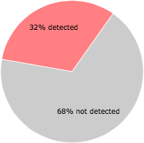 18 of the 56 anti-virus programs detected the ZRRSQ.exe file.
