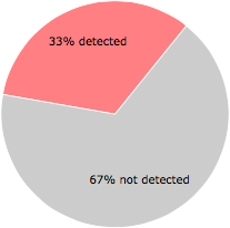 14 of the 43 anti-virus programs detected the Tdl.exe file.