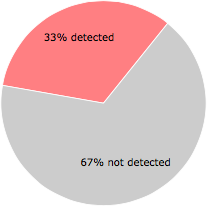 18 of the 55 anti-virus programs detected the sysapcrt.dll file.