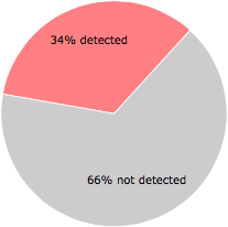 22 of the 64 anti-virus programs detected the EC-BD Manager.dll file.