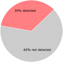 20 of the 57 anti-virus programs detected the {1103a00c-1add-4bc5-b970-999b54d6bb68}gt.sys file.