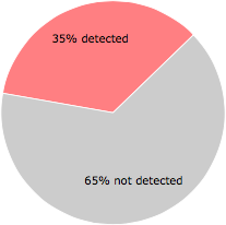 20 of the 57 anti-virus programs detected the bvyvcvd.exe file.
