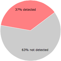 10 of the 27 anti-virus programs detected the f7.dll file.