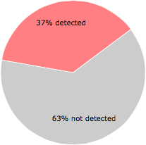 21 of the 57 anti-virus programs detected the mCNoxudJXY.exe file.