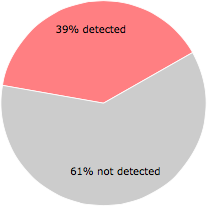 22 of the 57 anti-virus programs detected the upmbot_tr_200.exe file.