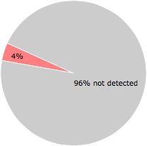2 of the 57 anti-virus programs detected the Update.exe file.
