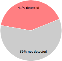 22 of the 54 anti-virus programs detected the 0j4chrfy.egj.exe file.