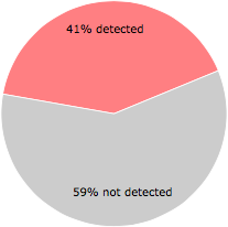 30 of the 73 anti-virus programs detected the lrakuqp3g3e.exe file.