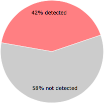 24 of the 57 anti-virus programs detected the 698oVnMq7w4HoC7mlR1DAb4.exe file.