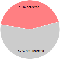 28 of the 65 anti-virus programs detected the AdvancedWindowsManager.exe file.