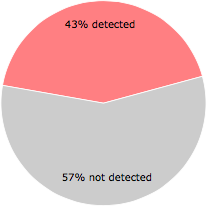 23 of the 53 anti-virus programs detected the HulaToo.PurBrowse.exe file.