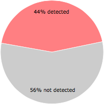 18 of the 41 anti-virus programs detected the Dpuwya.exe file.