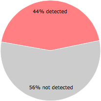 25 of the 57 anti-virus programs detected the Player.exe file.