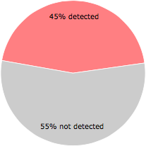 25 of the 55 anti-virus programs detected the CMDOW.EXE file.