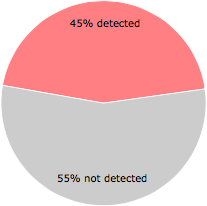 25 of the 55 anti-virus programs detected the ShareazaSetup-r0-n-bu.exe file.