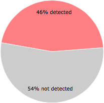 33 of the 72 anti-virus programs detected the Telshan.exe file.