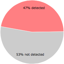 26 of the 55 anti-virus programs detected the IncrediMail.exe file.