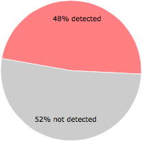 27 of the 56 anti-virus programs detected the zottechi.exe file.
