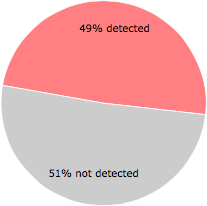 28 of the 57 anti-virus programs detected the LslzGUvC.dll file.