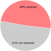 28 of the 57 anti-virus programs detected the newcash.exe file.