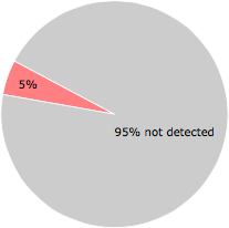 3 of the 55 anti-virus programs detected the 2porkcci.exe file.